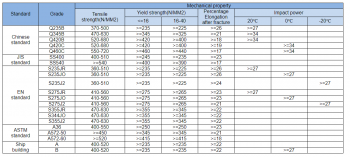Cơ tính mác thép Q420 Q460
