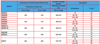 Cơ tính thép SM400A SM400B SM400C SM490A SM490B SM490C SM490YA SM490YB SM520B SM520C SM570