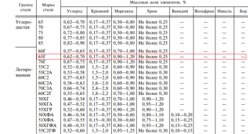 Thành phần hóa học mác thép 65G thành phần hóa học mác thép 65Г