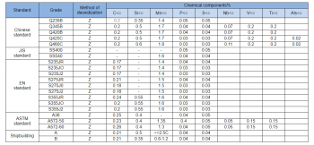 Thành phần hóa học thép Q420 Q460