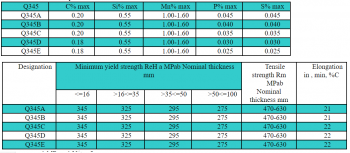 Thành phần hóa học và cơ tính mác thép Q345